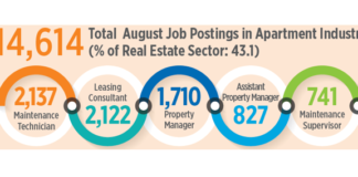 More Than 14,000 Apartment Industry Job Postings In August