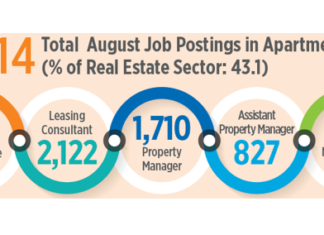 More Than 14,000 Apartment Industry Job Postings In August