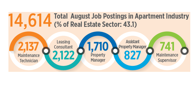 More Than 14,000 Apartment Industry Job Postings In August