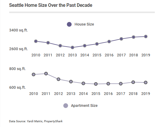 apartments have gotten smaller in the past 10 years in Seattle while single-family homes have grown in size