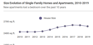 Apartments have gotten smaller in the past 10 years while single-family homes have grown