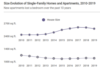 Apartments have gotten smaller in the past 10 years while single-family homes have grown