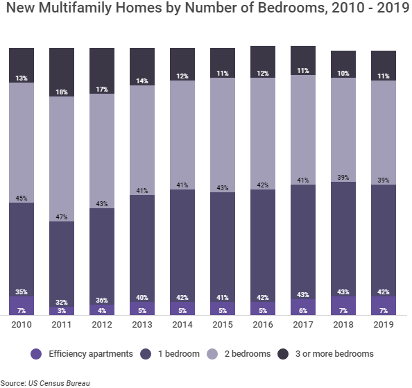apartments have gotten smaller with fewer bedrooms