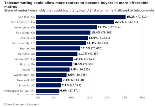 Remote work means more renter households could become homebuyers