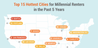 Hottest Cities for Millennial Renters
