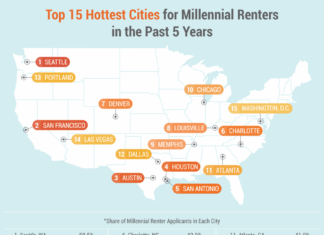 Hottest Cities for Millennial Renters