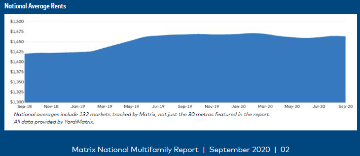 Yardi Matrix multifamily market report for September shows Affordable multifamily markets in high demand