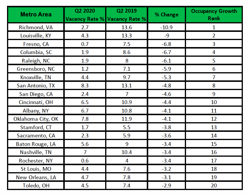 The 20 Healthiest U.S. Rental Housing Markets