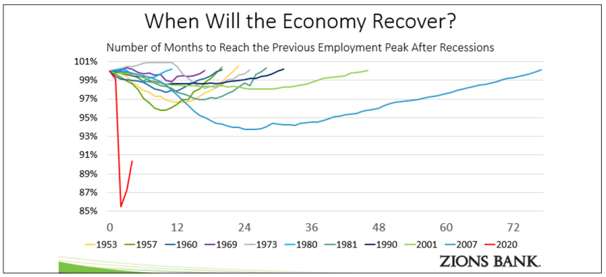 Utah’s Economy Recovering Faster Than the Nation’s