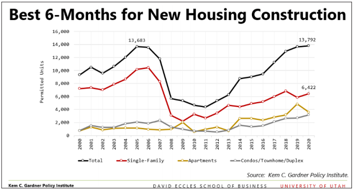 Utah housing construction in the Utah economy