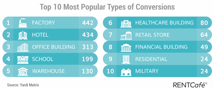 The federal courthouse in downtown Kansas City has long been an icon of the city. When it was converted, the apartment building took advantage of the huge space that the former courthouse had to offer. Today, its residents enjoy wide open floor plans and huge walk-in closets. And, yes, the three humongous front doors are still in place, ready to welcome you.