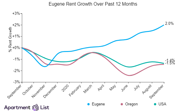 Eugene rents keep going up