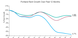 Portland rents decline for 7 straight months