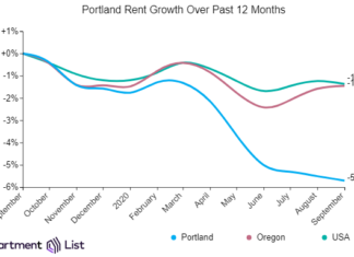Portland rents decline for 7 straight months