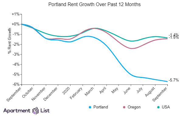 Portland rents decline for 7 straight months