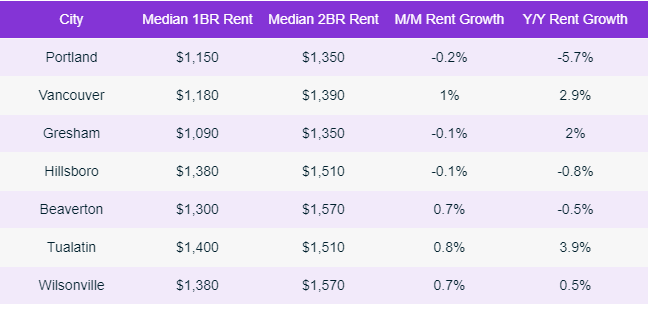 Portland suburbs rent