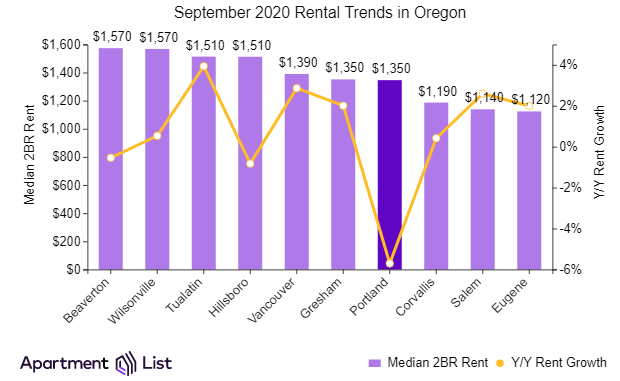 Portland metro rents rising