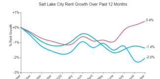 Salt Lake City rents increased slightly over the past month