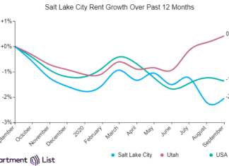 Salt Lake City rents increased slightly over the past month