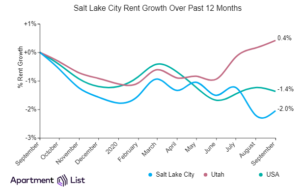 Salt Lake City rents increased slightly over the past month