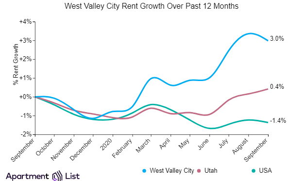West Valley rents decline while Salt Lake City rents increased slightly over the past month