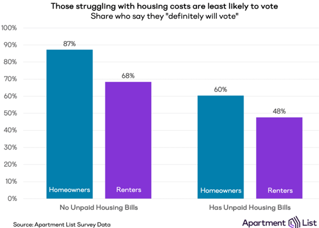 Renters Struggling to Make Housing Payments Less Likely to Vote