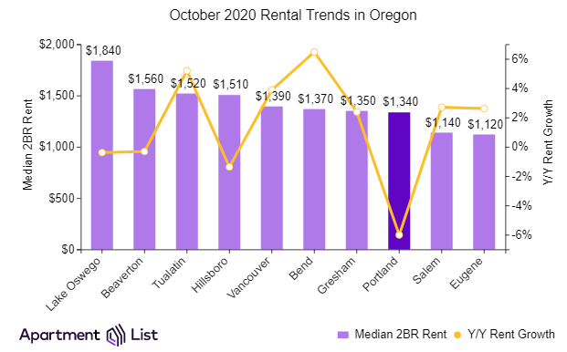 Portland Rents Continue Decline While Some Metro Rents Grow
