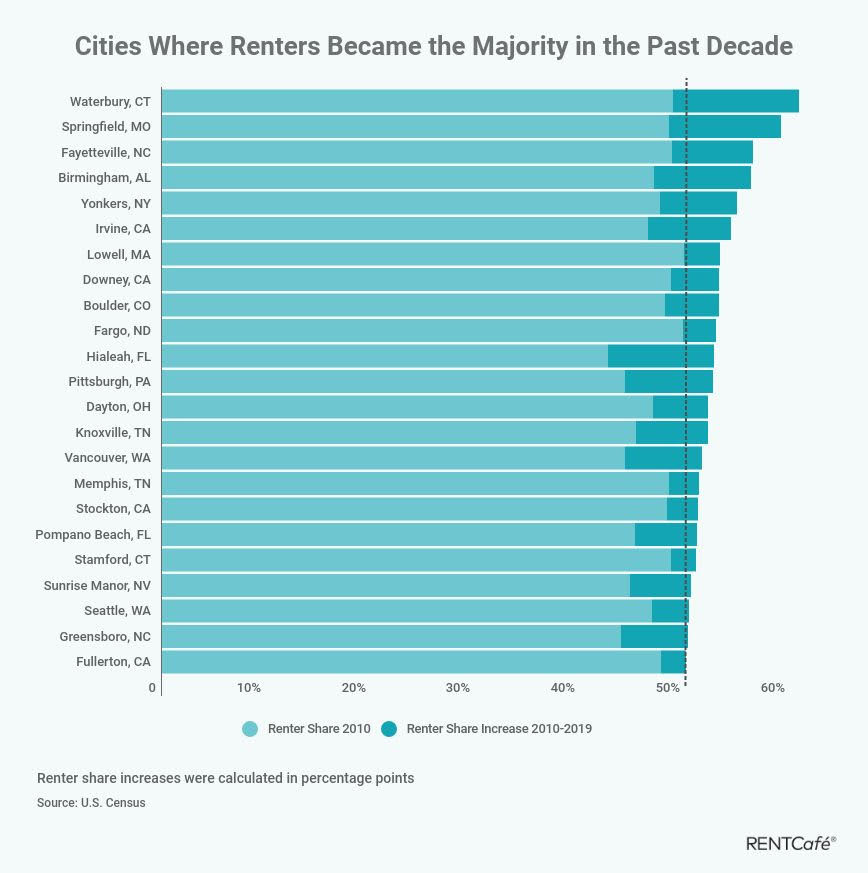 Renters Now a Majority in 23 Cities, Including Seattle