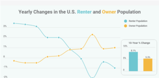 Renters Now a Majority in 23 Cities, Including Seattle