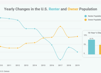 Renters Now a Majority in 23 Cities, Including Seattle