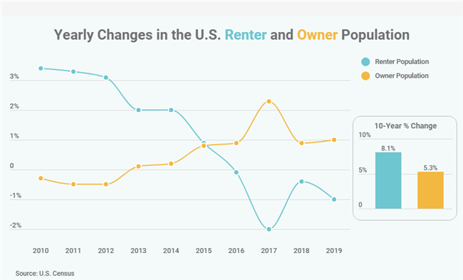 Renters Now a Majority in 23 Cities, Including Seattle