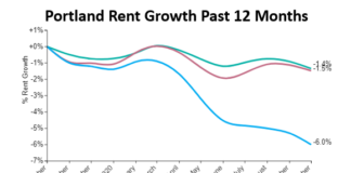 Portland Rents Continue Decline While Some Metro Rents Grow