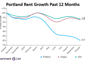Portland Rents Continue Decline While Some Metro Rents Grow