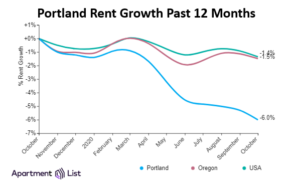 Portland Rents Continue Decline While Some Metro Rents Grow