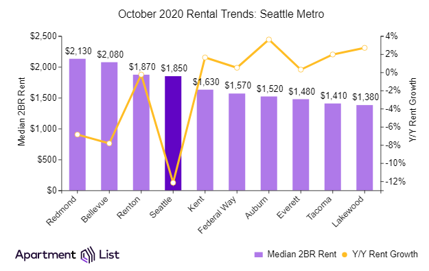 Seattle Rents Continue Downward Trend For Seven Months
