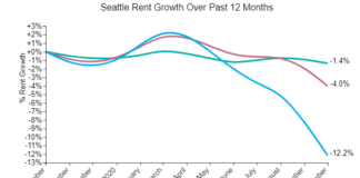 Seattle Rents Continue Downward Trend For Seven Months