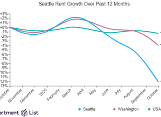 Seattle Rents Continue Downward Trend For Seven Months