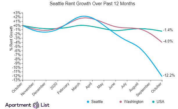 Seattle Rents Continue Downward Trend For Seven Months