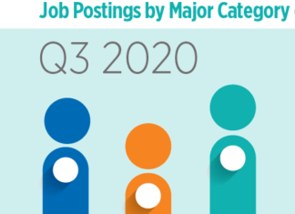 Strong Leasing Leads To Increased Apartment Jobs Demand