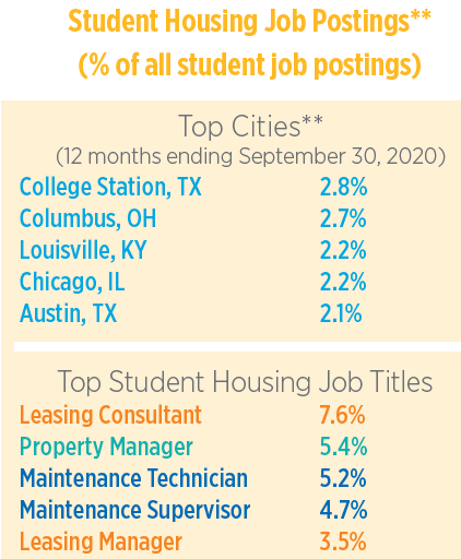 student housing apartment jobs