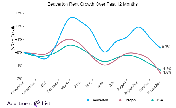 Beverton rent growth