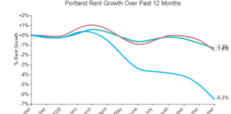 Portland Rents Continue On Downward Track For Another Month