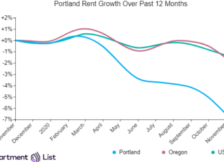Portland Rents Continue On Downward Track For Another Month Portland Rents Continue On Downward Track For Another Month