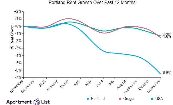Portland Rents Continue On Downward Track For Another Month