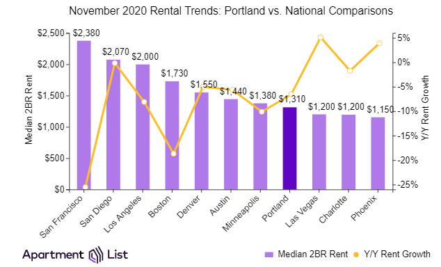 Portland Rents Continue On Downward Track For Another Month