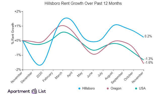 Hillsboro rent growth in the Portland metro area