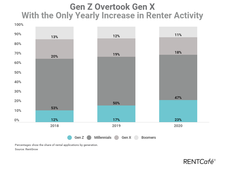 2020 Report: Rent Fell, Pandemic Kept Renters From Moving