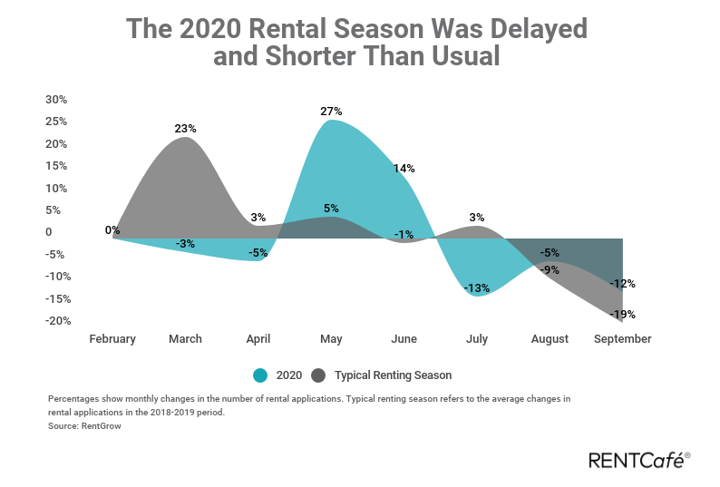 2020 Report: Rent Fell, Pandemic Kept Renters From Moving