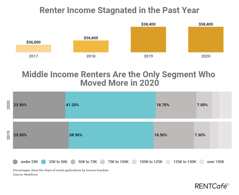 income stagnated for many during 2020