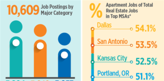 Portland, Seattle Among Cities With Most Apartment Jobs Openings